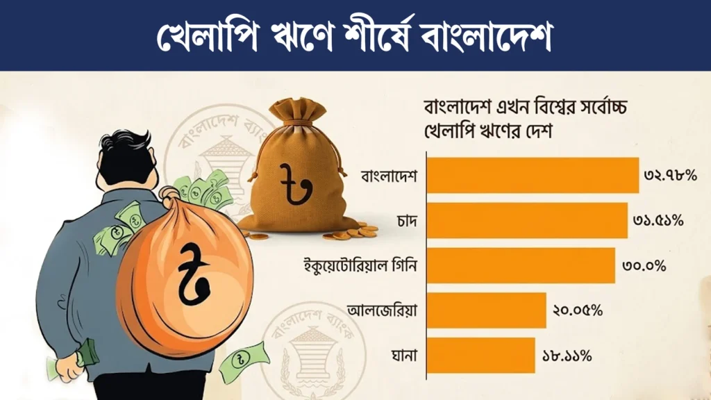 বিশ্বের সর্বোচ্চ খেলাপি ঋণের দেশ এখন বাংলাদেশ